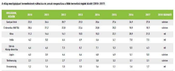 7. Mezőgéppiac  - A világ mezőgépgyártása 2016/17-ben