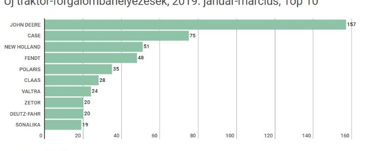 6. Hazai Mezőgéppiac - Traktorpiac: több mint száz traktort adott el a John Deere márciusban