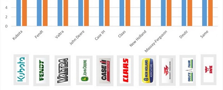 3. Mezőgépforgalmazók márkaelégedettsége