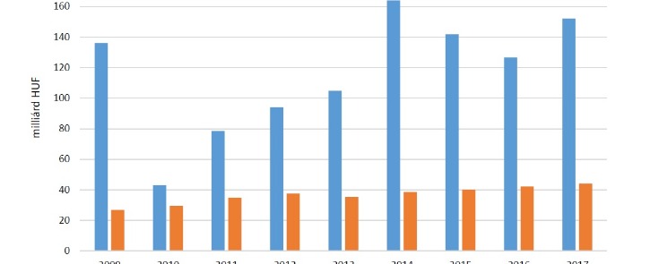 6. EU Közös Agrárpolitika   - Jó évet zárt a hazai géppiac