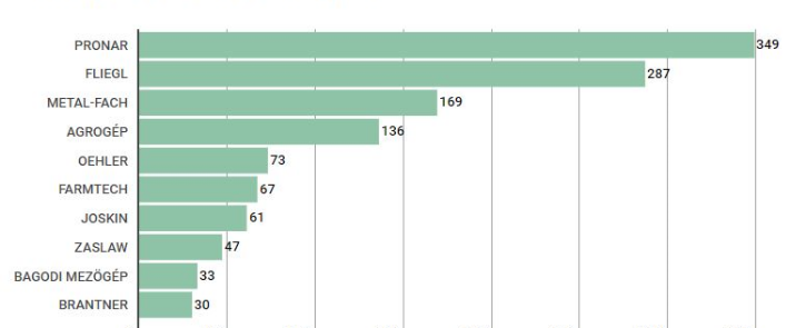 4. Mezőgéppiaci statisztika - A növekedés jellemezte az októbert a mezőgazdasági pótkocsipiacon