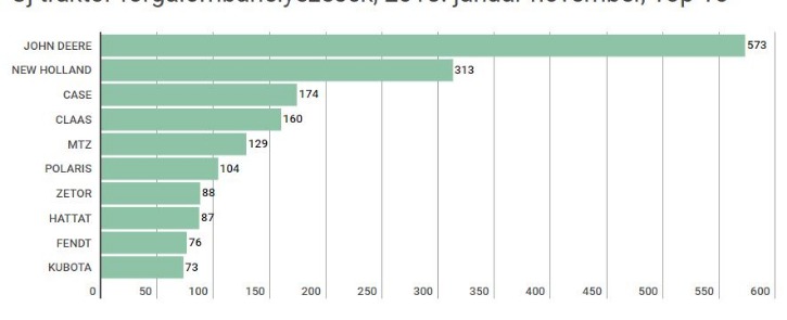 5. Traktorpiac: novemberben növelte előnyét a John Deere