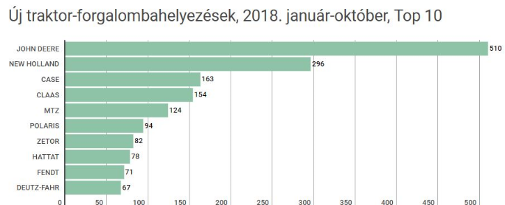 4. Mezőgéppiaci statisztika - Hazai traktorpiac: egy százalékos bővülés októberben